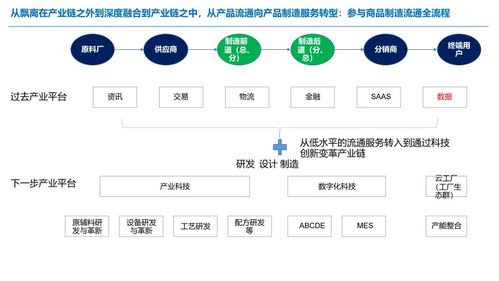 政府政策引导 国企资本 国企供应链集采公司 产业互联网平台 组合会是未来地方政府打造千亿级规模产业集群的有效手段